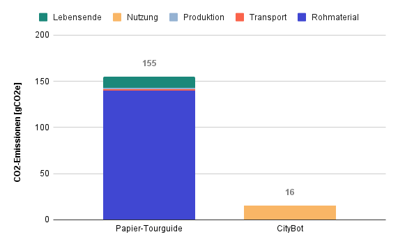Life Cycle Assessment Results